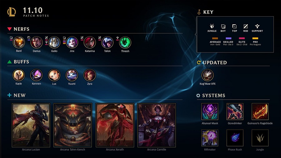 LMHT: Chi tiết bản cập nhật 11.10 - Katarina tiếp tục bị Nerf, buff mạnh hàng loạt tướng Hỗ trợ