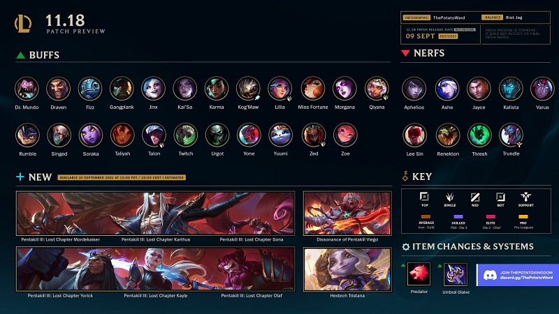 Chi tiết bản cập nhật LMHT 11.18 chính thức - Buff 21 Tướng và Nerf 9 Tướng meta cho CKTG 2021