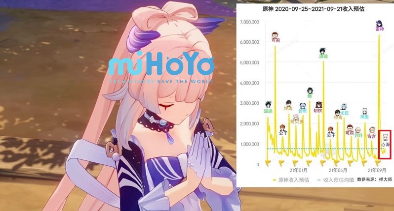 Genshin Impact: Kokomi trở thành Banner có doanh thu thấp nhất trong tất cả nhân vật 5 sao giới hạn