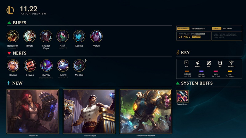 LMHT: Chi tiết bản cập nhật 11.22 chính thức - Buff lại cho Akali, Renekton, Riven và Chùy Hấp Huyết