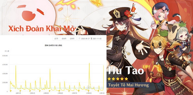 Genshin Impact: Doanh thu Rerun của Hutao 2.2 suýt phá kỉ lục Raiden Shogun, có khả năng sẽ vượt mặt trong vài ngày tới