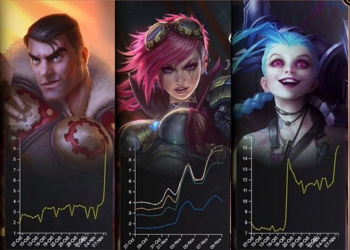 LMHT: Tỷ lệ chọn của Jinx, Vi và Jayce tăng mạnh nhờ vào hiệu ứng của Arcane