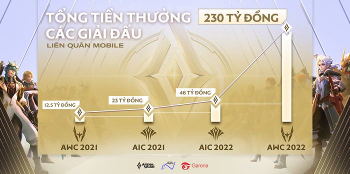 Giải vô địch thế giới Liên Quân Mobile AWC 2022 sẽ là giải Esport trên di động có tiền thưởng lớn nhất thế giới