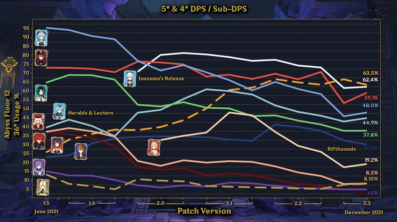 Genshin Impact: Tổng quát sức mạnh các nhân vật sát thương và hỗ trợ trong năm 2021