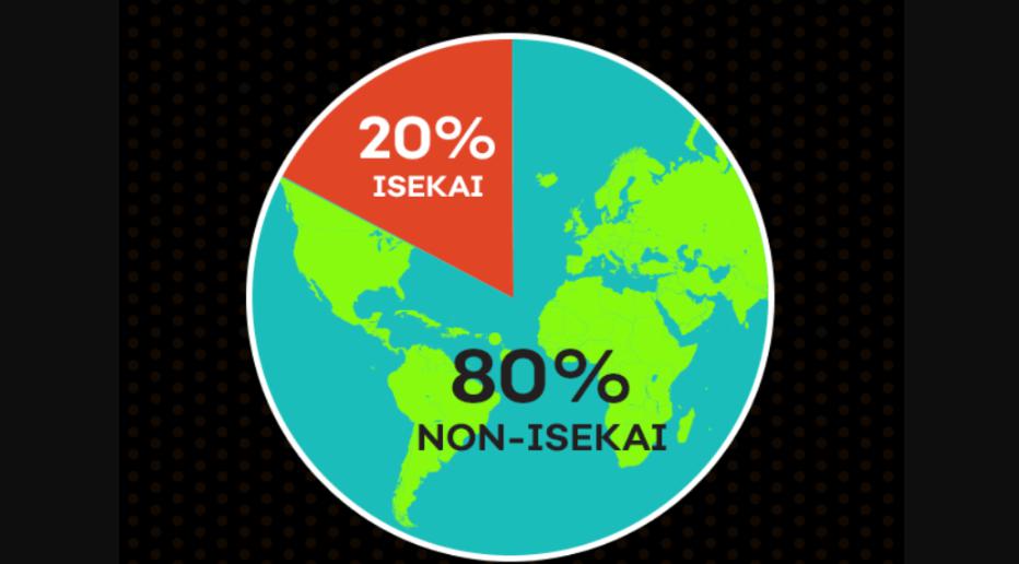 Anime isekai chiếm 20% tổng số các anime ra mắt trong năm 2021!