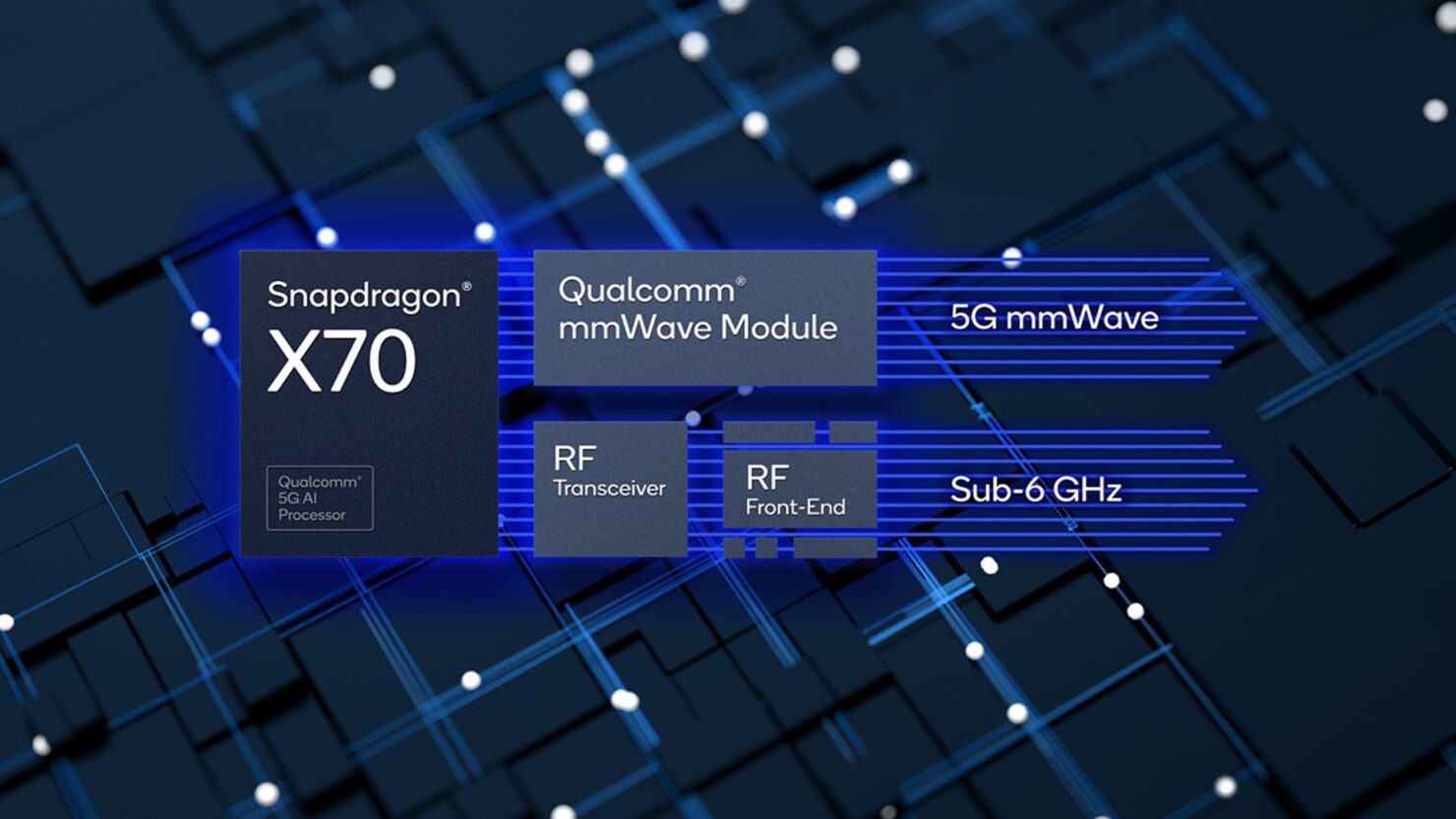 Qualcomm công bố modem Snapdragon X70 5G với tốc độ tải 10Gbps, tiết kiệm 60% năng lượng, hỗ trợ AI