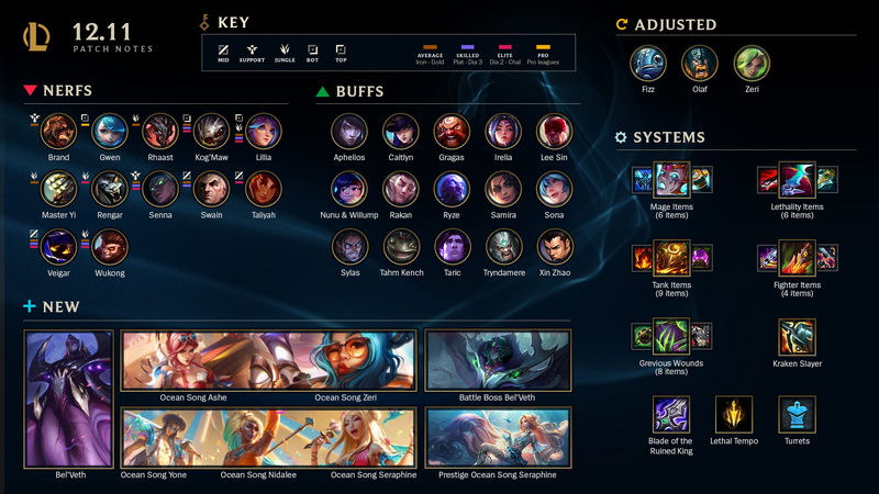 Chi tiết bản cập nhật LMHT 12.11 - Tiếp tục chỉnh sửa Tướng và Nerf Meta trâu bò mới