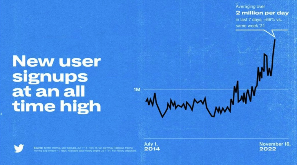 Elon Musk tiết lộ lượt đăng ký trên Twitter tăng cao kỷ lục 