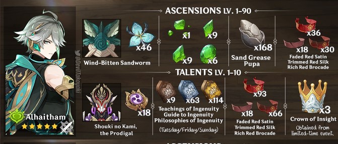 Genshin Impact: Hướng dẫn Alhaitham cách build trang bị , Thánh Di Vật và đội hình mạnh nhất