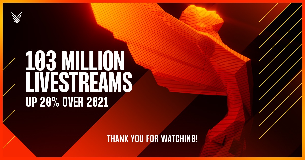 The Game Awards 2022 xác lập hàng loạt kỷ lục mới với hơn 100 triệu người xem toàn thế giới