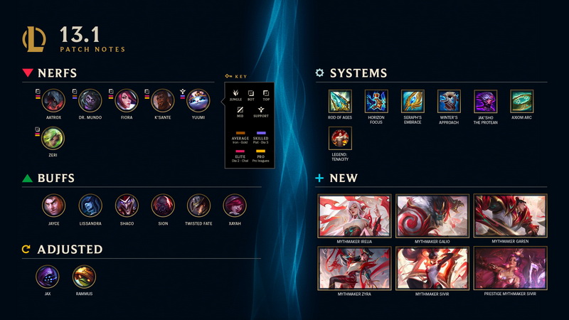 LMHT: Chi tiết bản cập nhật 13.1 chính thức - Thay đổi cân bằng đầu Mùa 13 bắt đầu