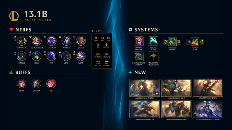 LMHT: Chi tiết bản cập nhật 13.2 chính thức - Bản hotfix lớn vá lỗi từ Riot Games