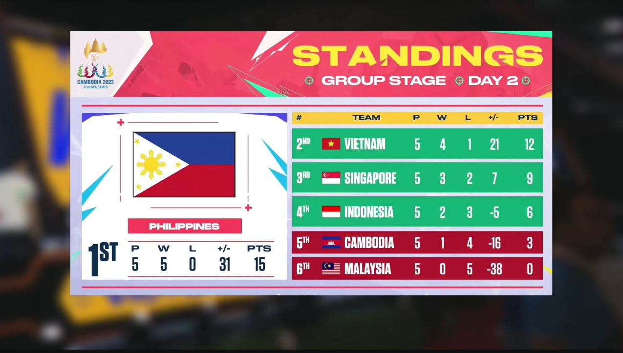 SEA Games 32: Bán kết 1 VALORANT - Philippines quyết chiến Indonesia