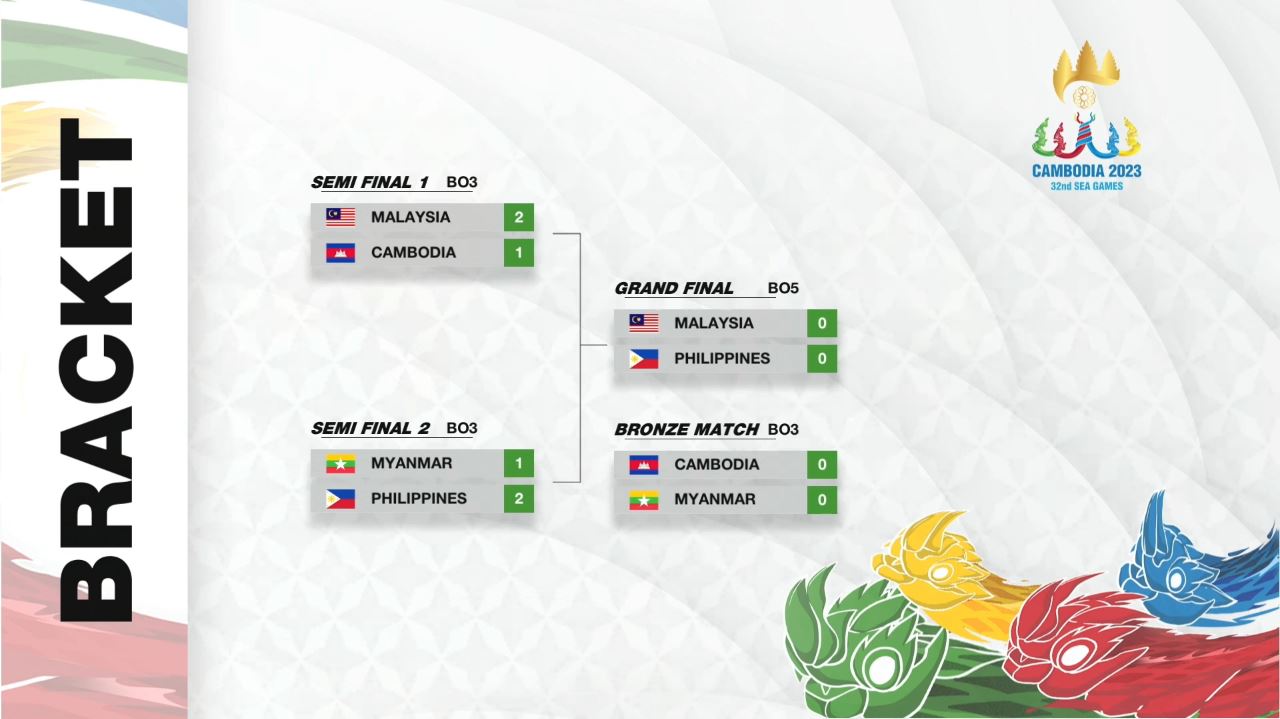 SEA Games 32: Mobile Legends Bang Bang - Campuchia tranh Hạng ba với Myanmar