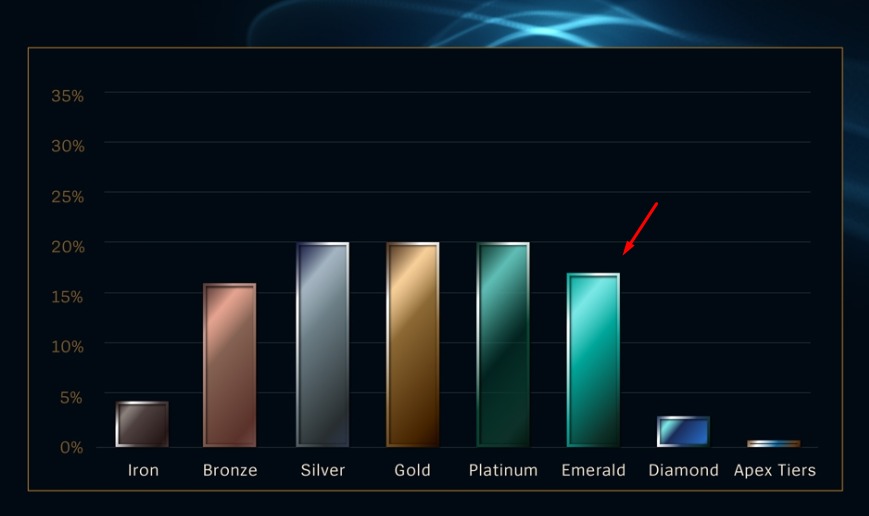 LMHT: Bất ngờ khi Riot Games quyết định thêm vào bậc Xếp hạng Gỗ Đoàn