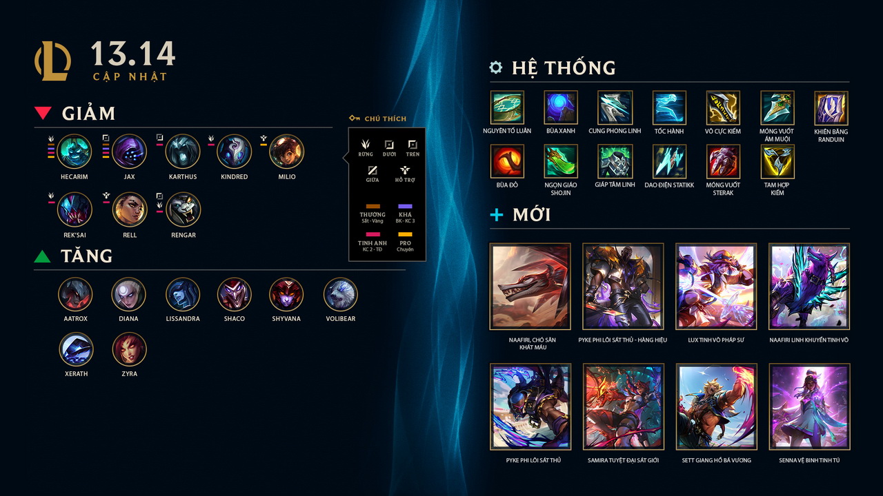 LMHT: Chi tiết bản cập nhật 13.14 chính thức - Naafari chính thức ra mắt và cân bằng hàng loạt Tướng