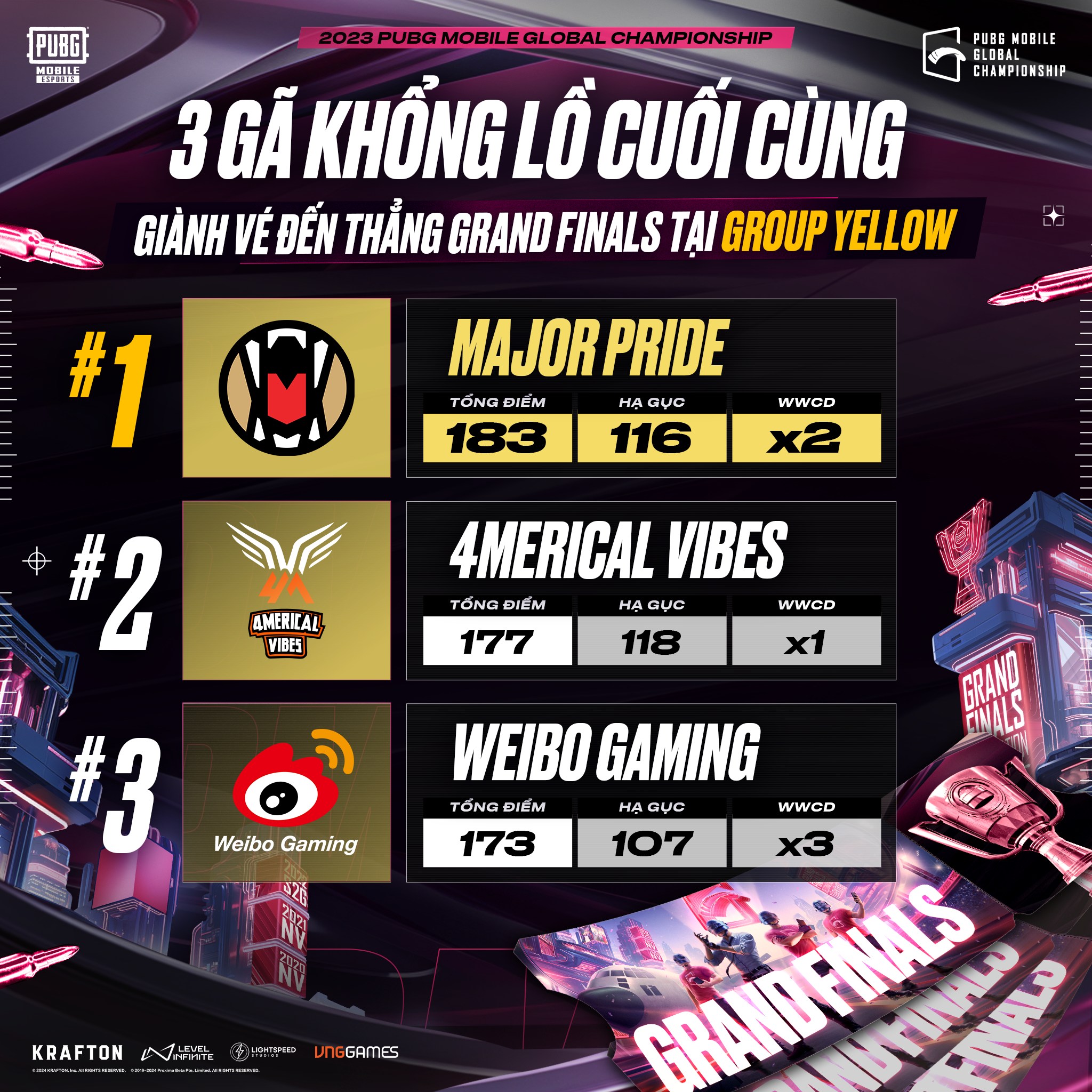 Việt Nam tiếp tục sinh tồn khó khăn tại giải vô địch PUBG Mobile, Thái Lan bất ngờ sa sút không phanh
