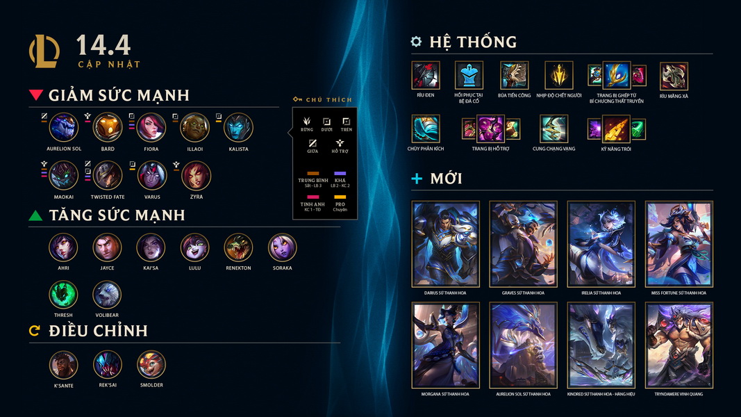 LMHT: Chi tiết bản cập nhật 14.4 - Chỉnh sửa lớn cho K'Sante, Smolder và Rek'Sai