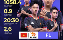 Việt Nam xuất sắc vượt qua Indonesia, Thái Lan và Malaysia ở tuần 1 giải đấu PUBG MOBILE Đông Nam Á mùa xuân 2024