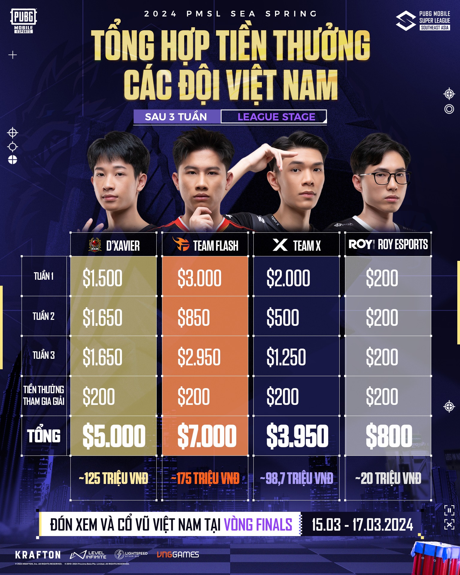 Thành tích săn tiền thưởng của các tay súng Việt Nam tại giải đấu 2024 PMSL SEA Spring