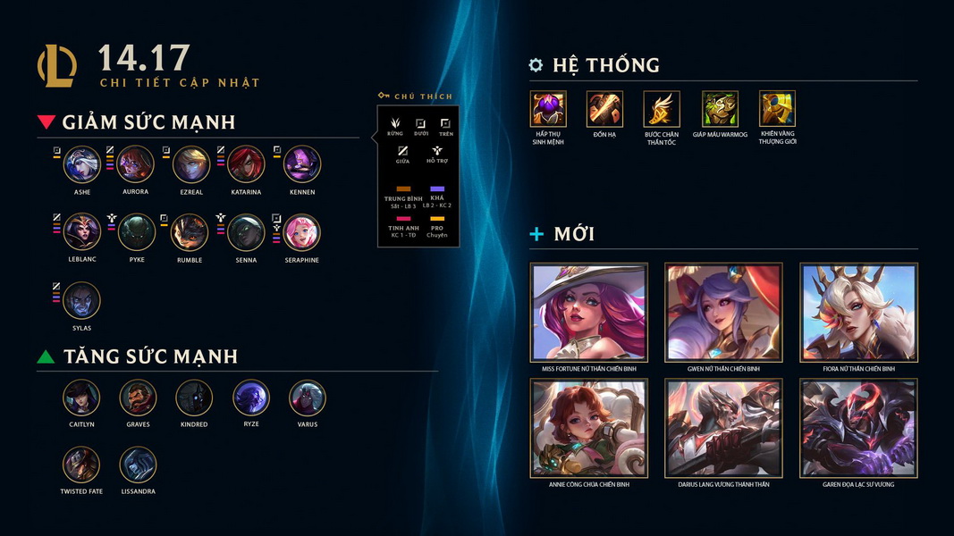 LMHT: Chi tiết bản cập nhật 14.17 - Cân bằng Xạ Thủ và sát thủ số lượng lớn