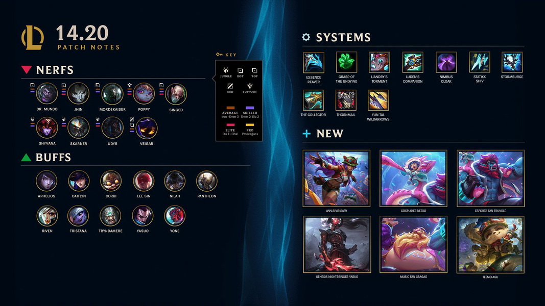 LMHT: Chi tiết bản cập nhật 14.20 - Cân bằng hàng loạt Xạ Thủ và các trang bị pháp sư khác