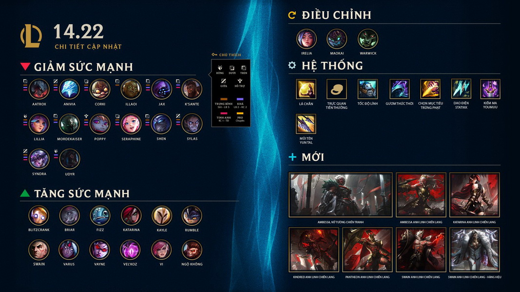 LMHT: Chi tiết bản cập nhật 14.22 - Ambessa ra mắt, tiếp tục chỉnh sửa tướng hàng loạt cuối mùa giải