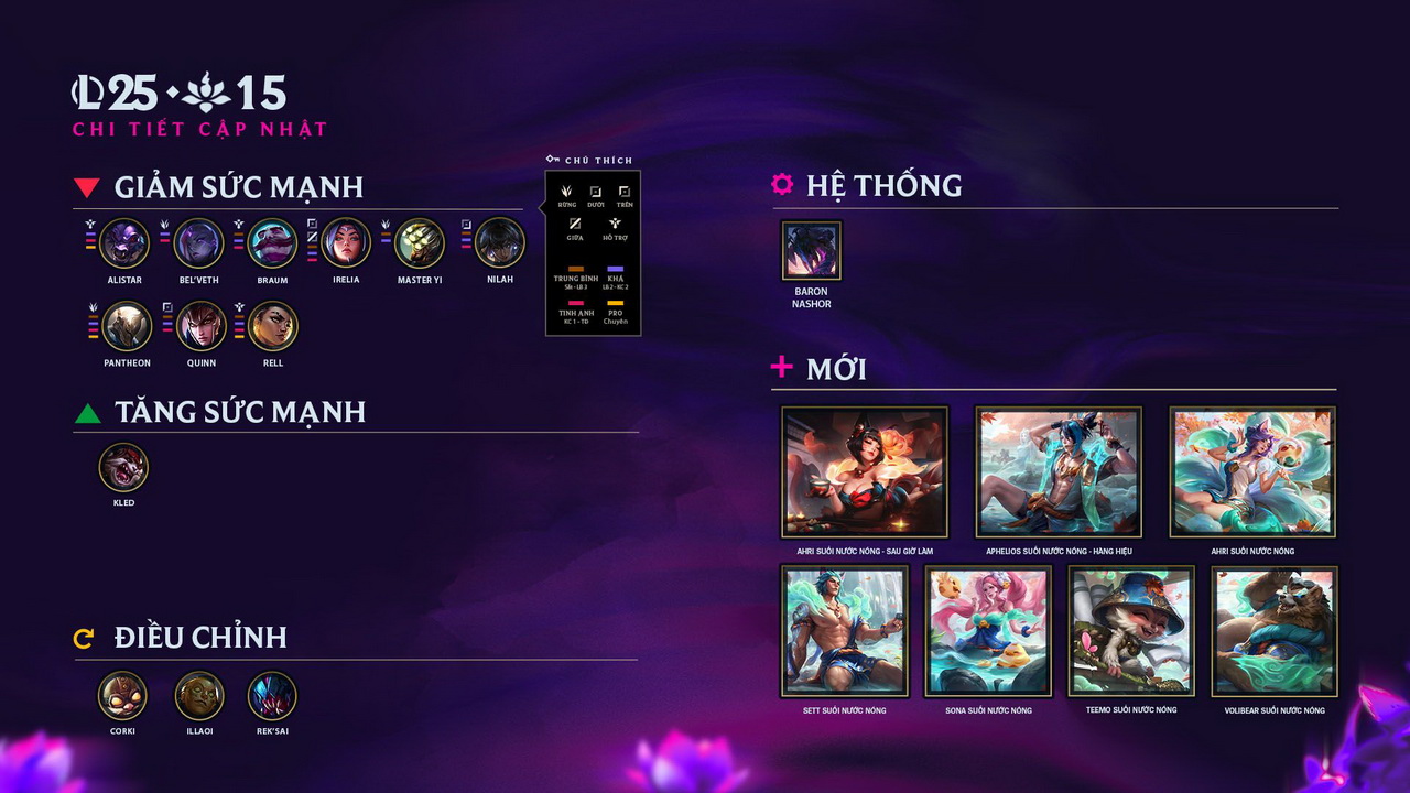LMHT: Chi tiết bản cập nhật 25.15 - Thay đổi hàng loạt meta hiện tại