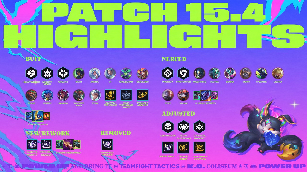 TFT: Chi tiết bản cập nhật DTCL 15.4 - Cân bằng sức mạnh các đội hình trâu bò sinh tồn